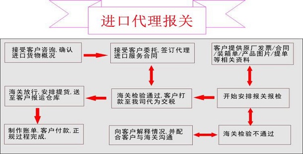 鸿邦进出口报关